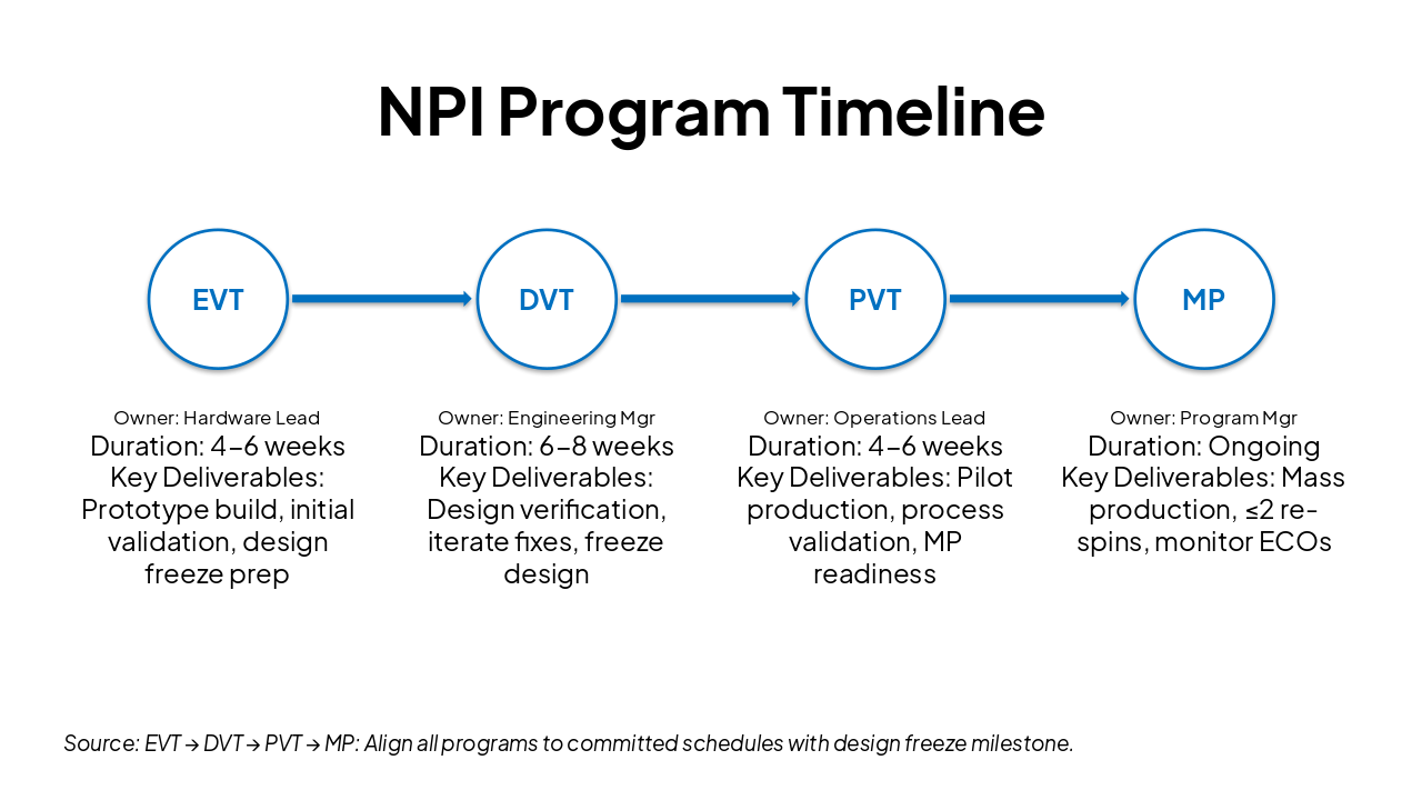 Slide 5 - NPI Program Timeline