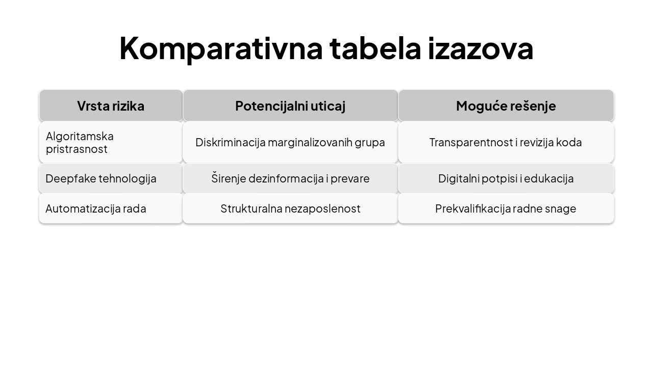 Slide 6 - Komparativna tabela izazova