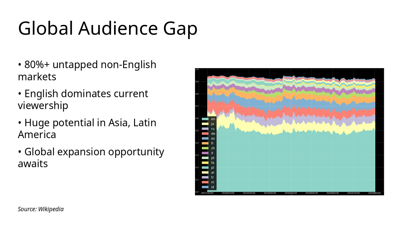 Slide 5 - Global Audience Gap