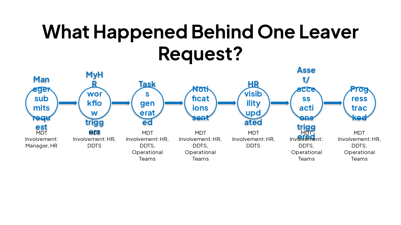 Slide 7 - What Happened Behind One Leaver Request?