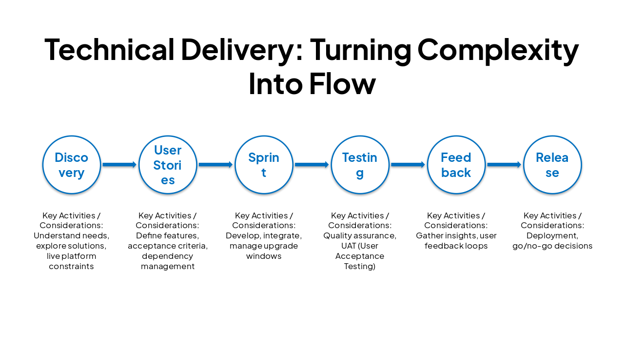 Slide 6 - Technical Delivery: Turning Complexity Into Flow