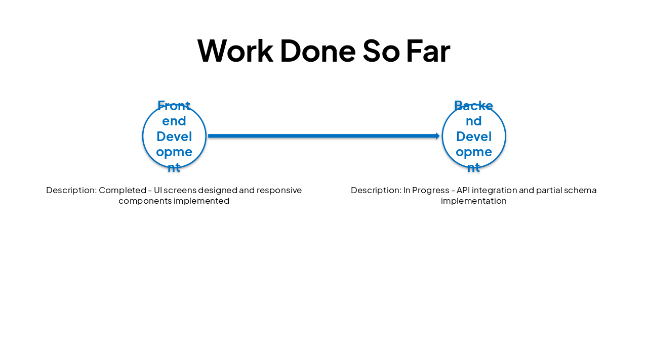 Slide 7 - Work Done So Far