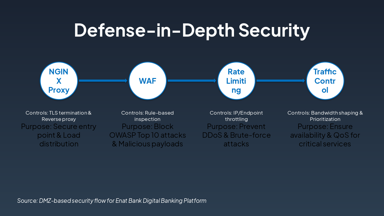 Slide 5 - Defense-in-Depth Security