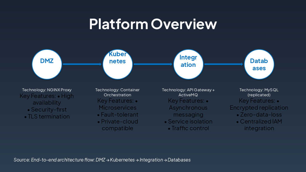 Slide 3 - Platform Overview