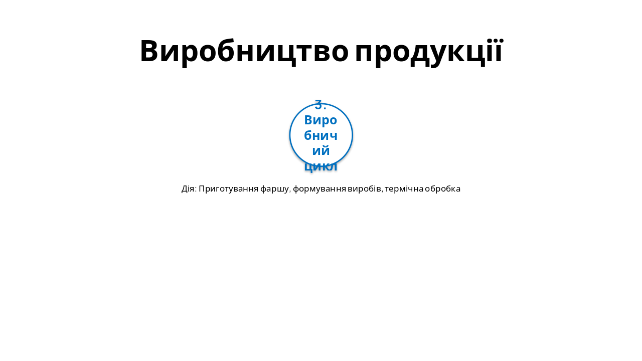 Slide 6 - Виробництво продукції