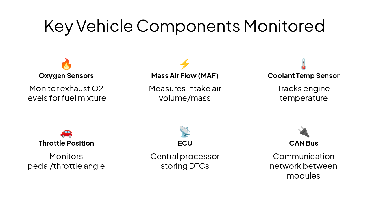 Slide 8 - Key Vehicle Components Monitored