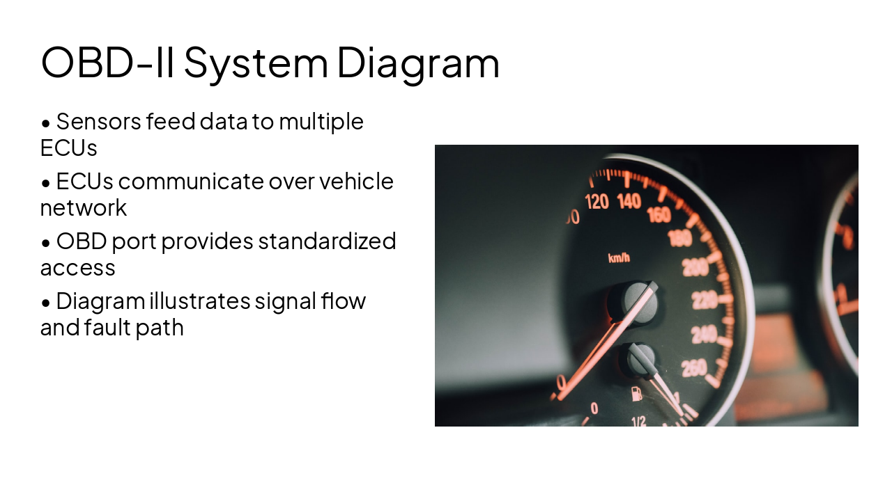 Slide 12 - OBD-II System Diagram