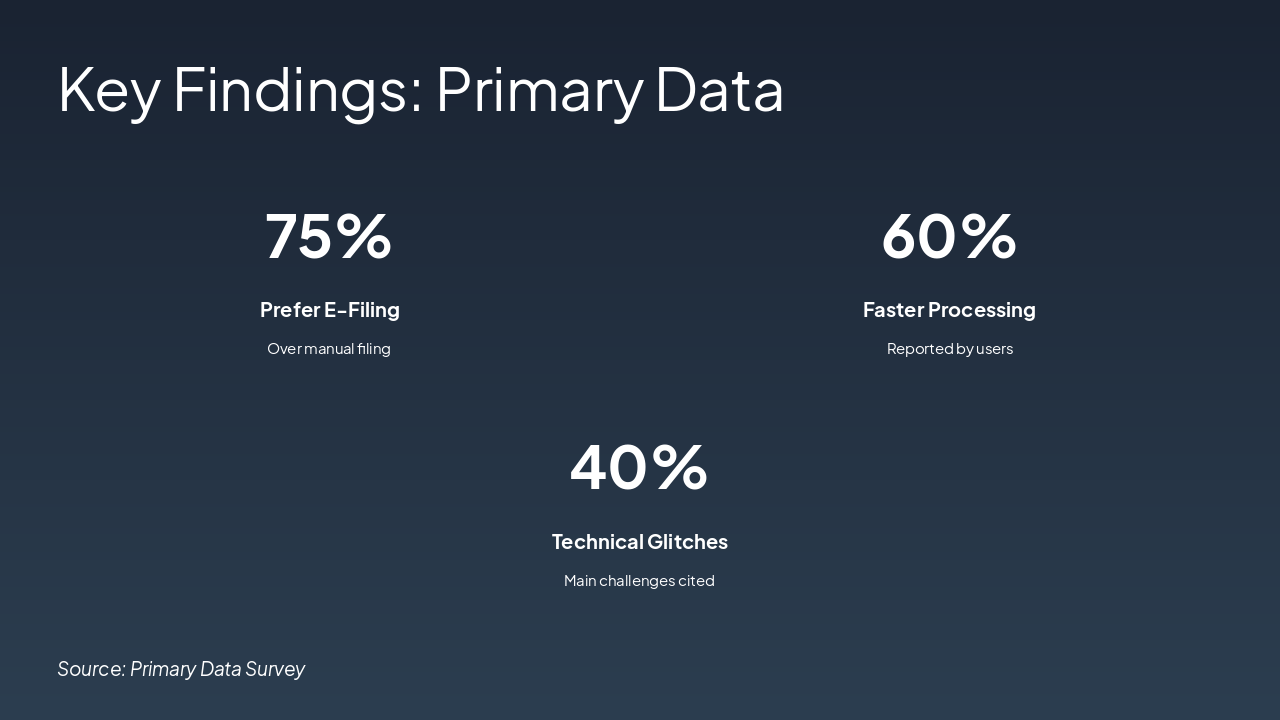 Slide 6 - Key Findings: Primary Data