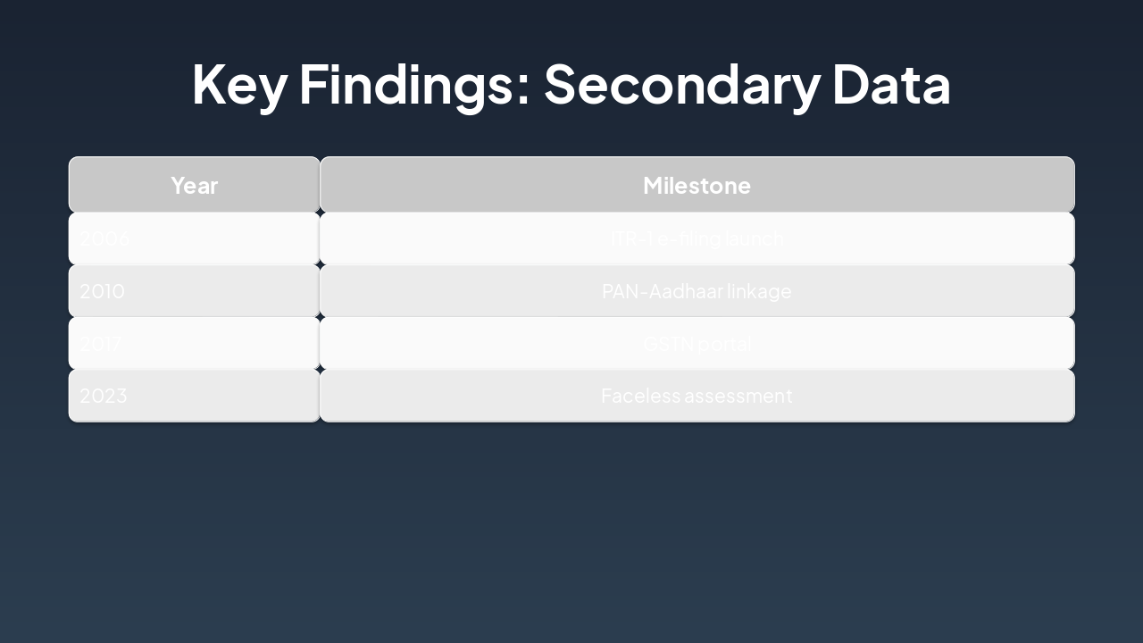 Slide 7 - Key Findings: Secondary Data