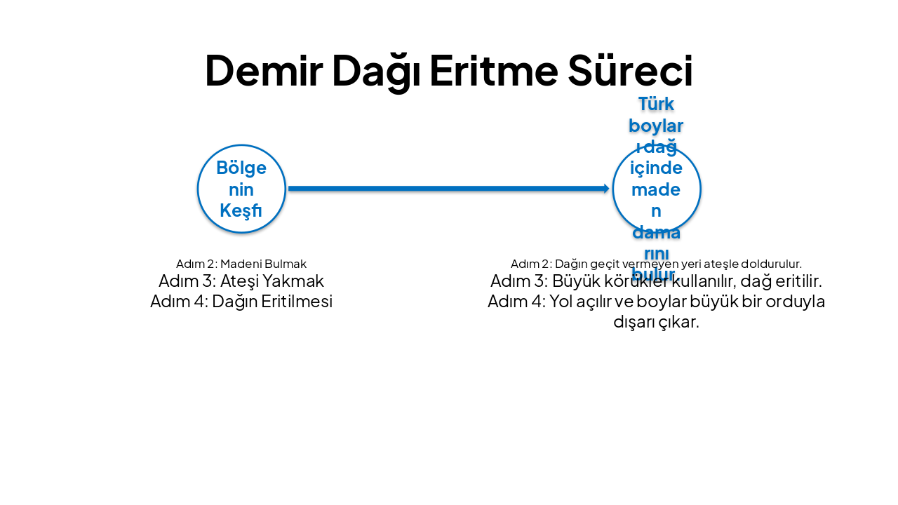 Slide 10 - Demir Dağı Eritme Süreci