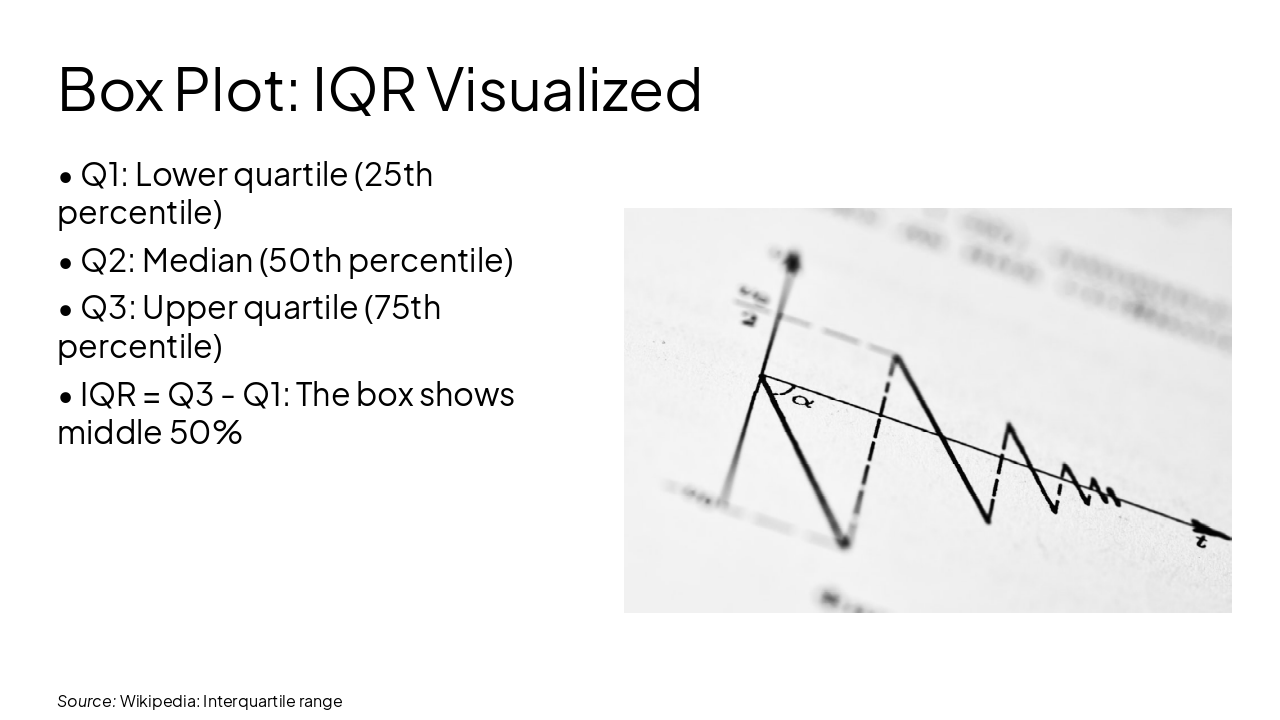 Slide 4 - Box Plot: IQR Visualized