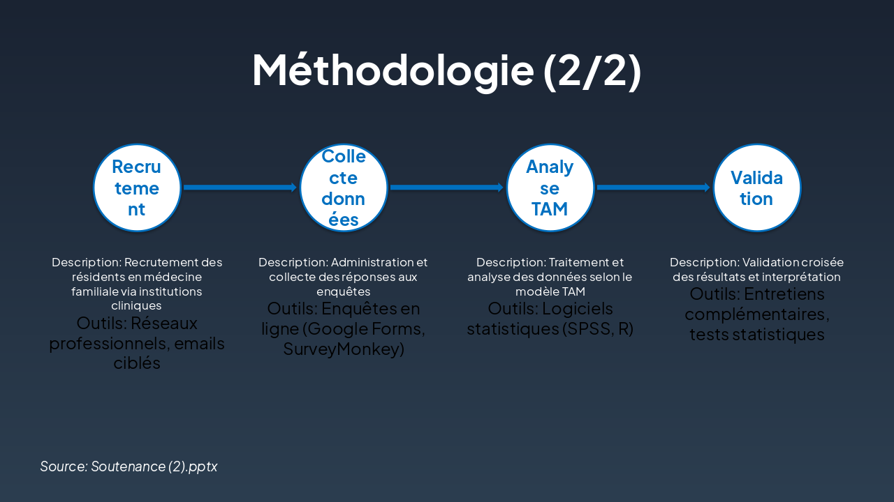Slide 11 - Méthodologie (2/2)