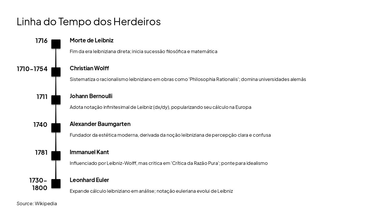 Slide 3 - Linha do Tempo dos Herdeiros