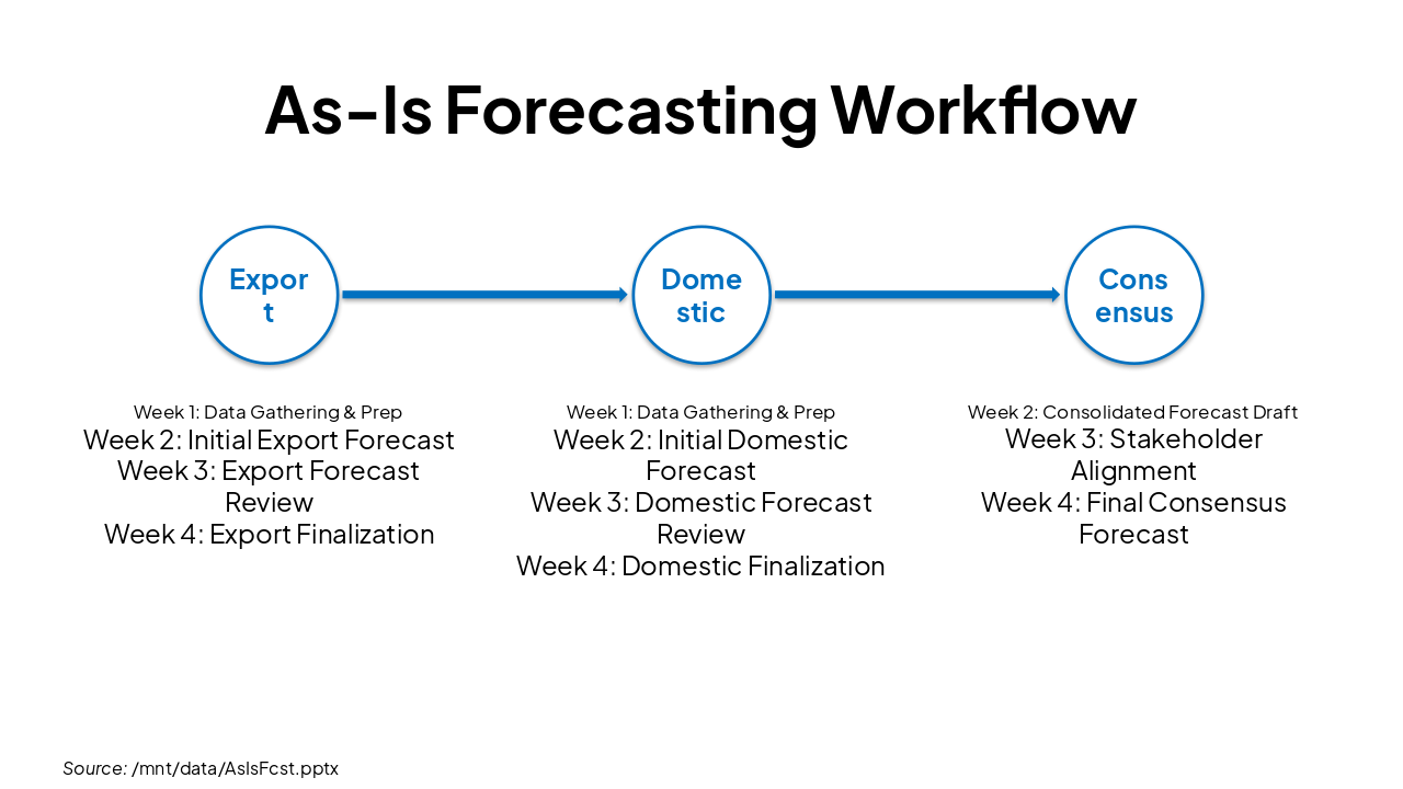 Slide 1 - As-Is Forecasting Workflow
