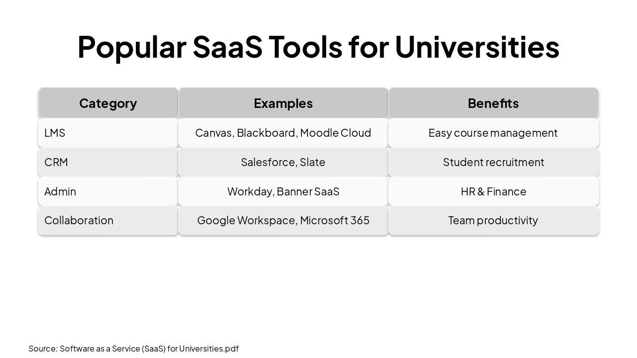 Slide 23 - Popular SaaS Tools for Universities