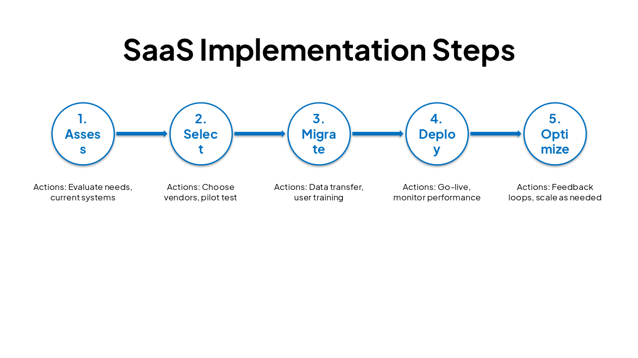 Slide 27 - SaaS Implementation Steps