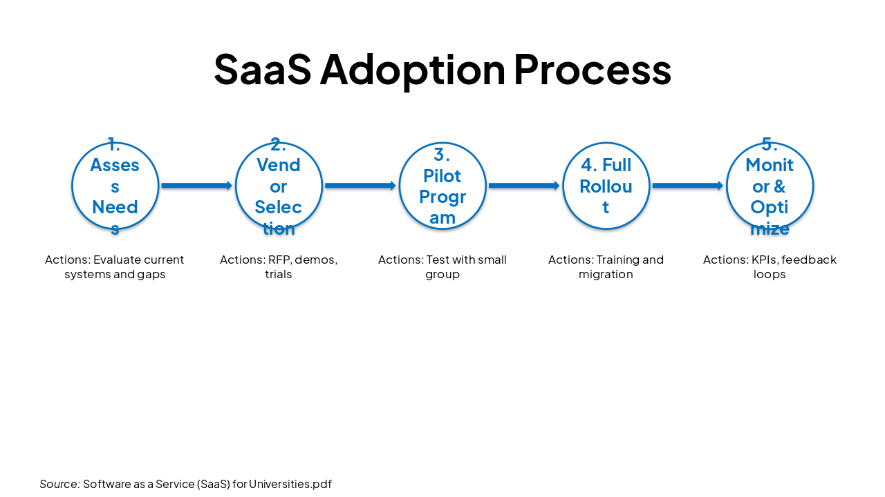 Slide 26 - SaaS Adoption Process