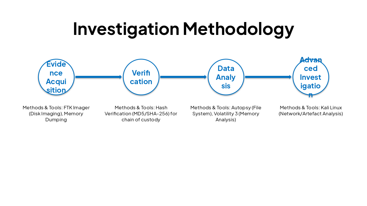 Slide 3 - Investigation Methodology