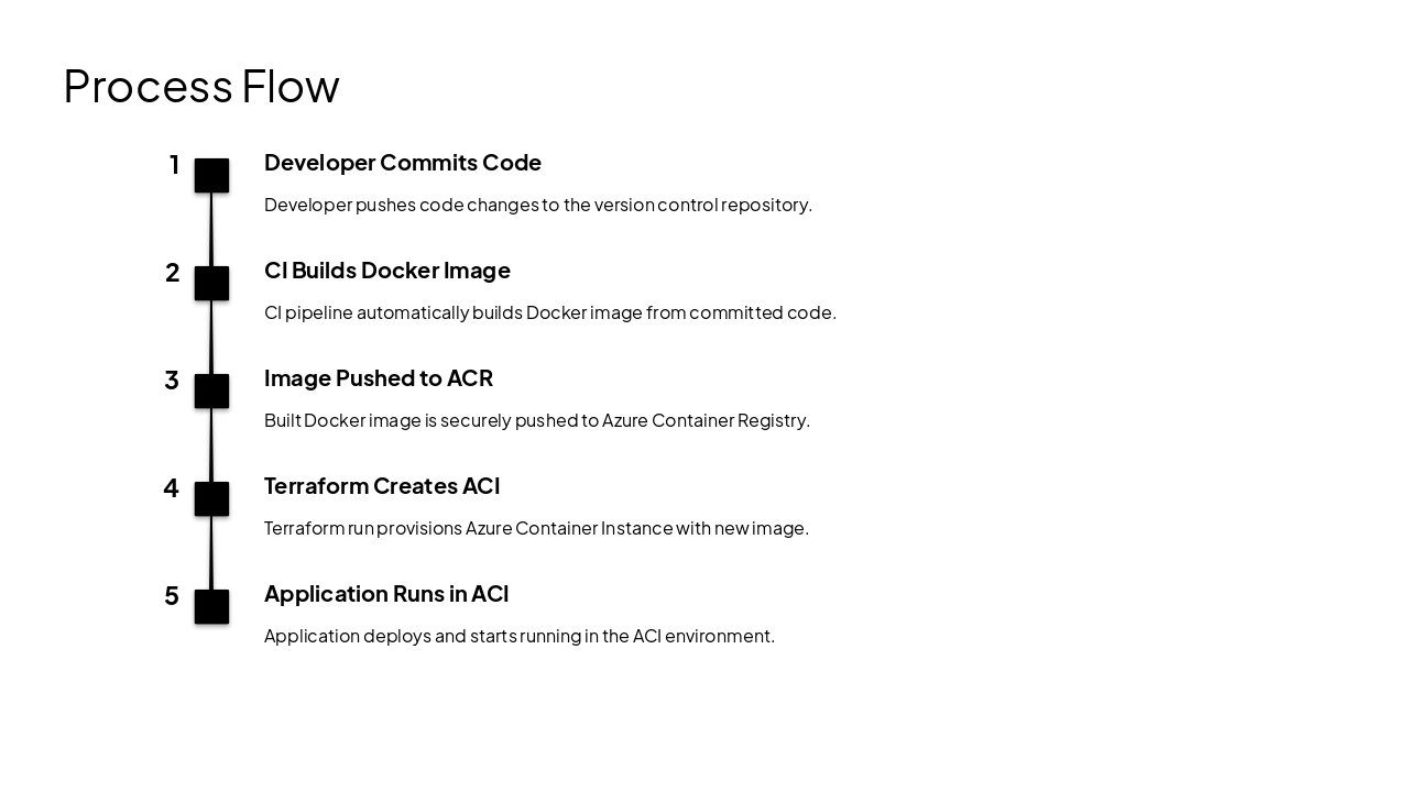 Slide 6 - Process Flow
