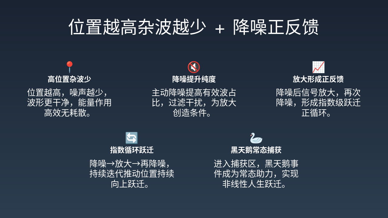 Slide 7 - 位置越高杂波越少 + 降噪正反馈