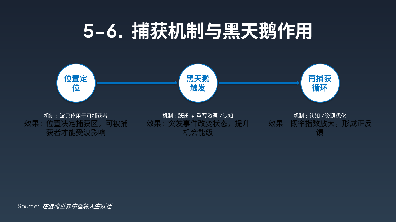 Slide 6 - 5-6. 捕获机制与黑天鹅作用