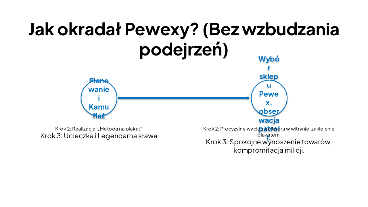 Slide 4 - Jak okradał Pewexy? (Bez wzbudzania podejrzeń)