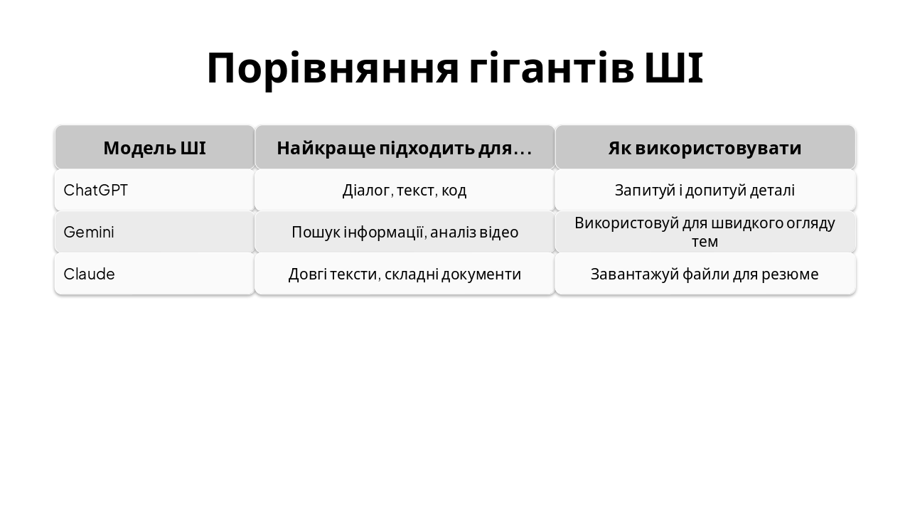 Slide 7 - Порівняння гігантів ШІ