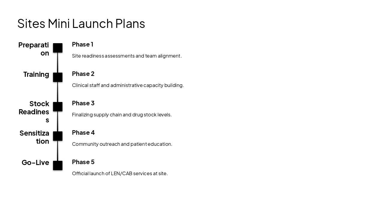 Slide 2 - Sites Mini Launch Plans