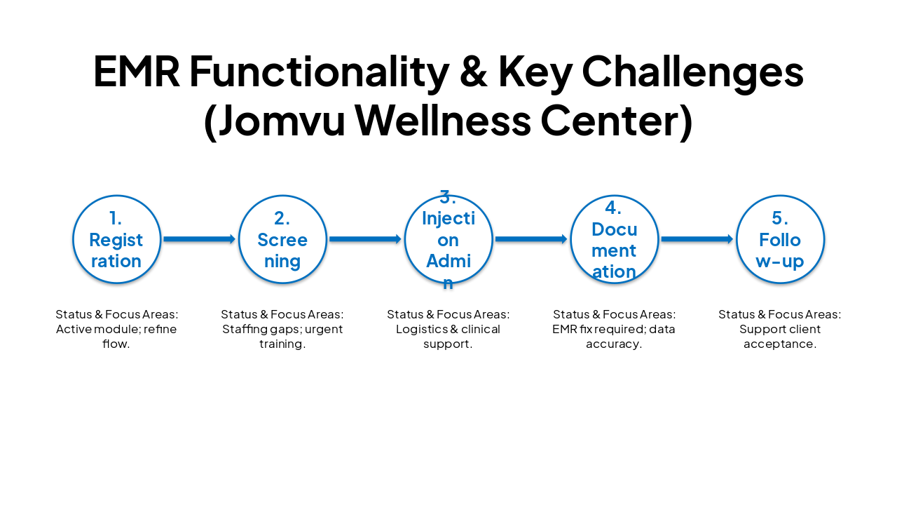 Slide 3 - EMR Functionality & Key Challenges (Jomvu Wellness Center)