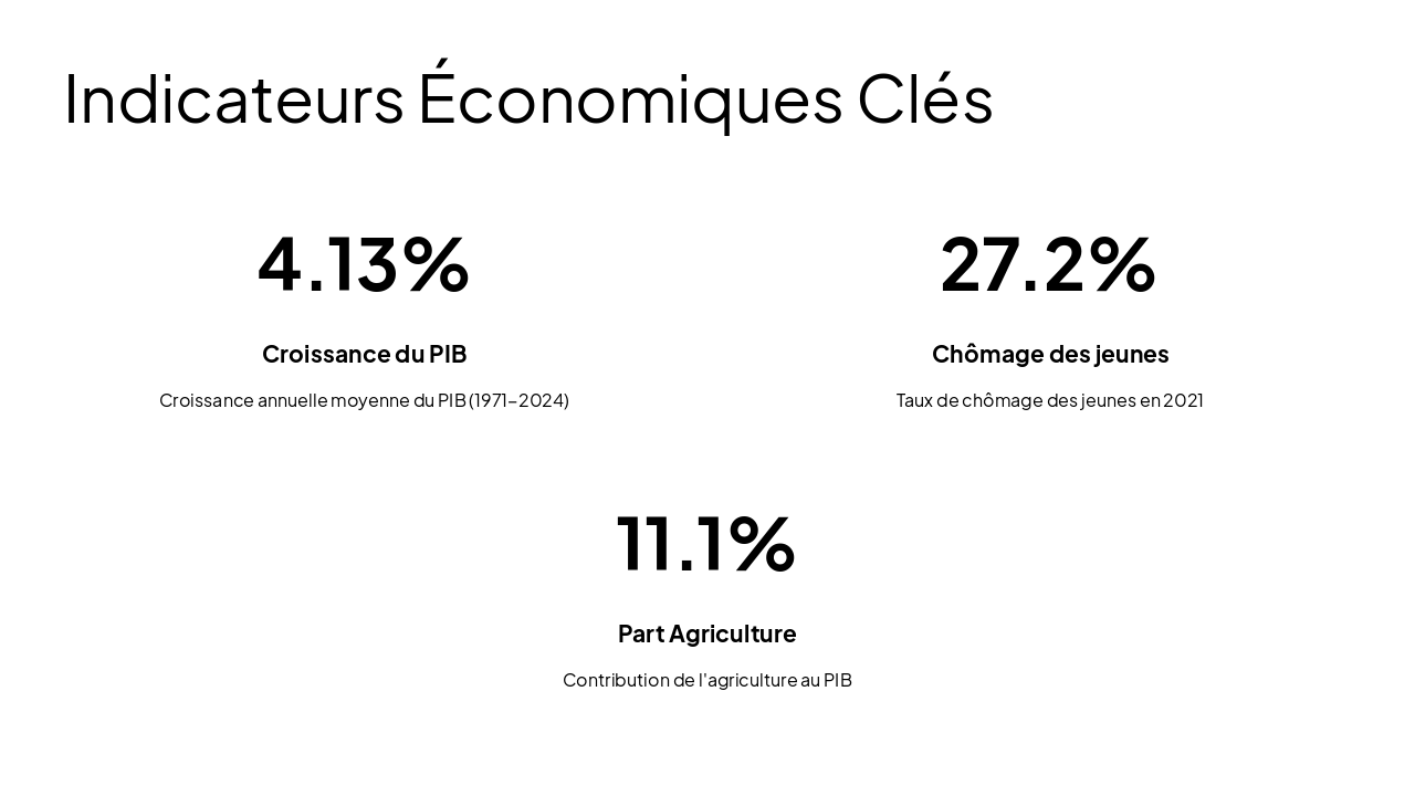 Slide 3 - Indicateurs Économiques Clés