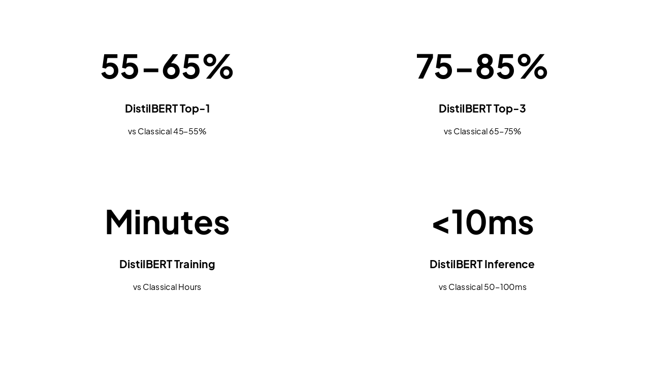 Slide 15 - Expected Results
Top-1: Classical 45-55%, DistilBERT 55-65%
Top-3: 65-75% vs 75-85%
Training: Min vs Hours, Inference <10ms vs 50-100ms