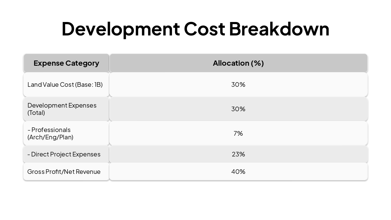 Slide 4 - Development Cost Breakdown