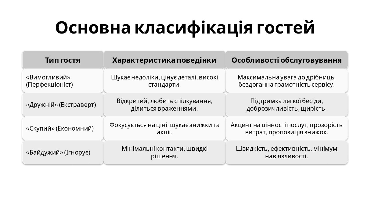 Slide 4 - Основна класифікація гостей