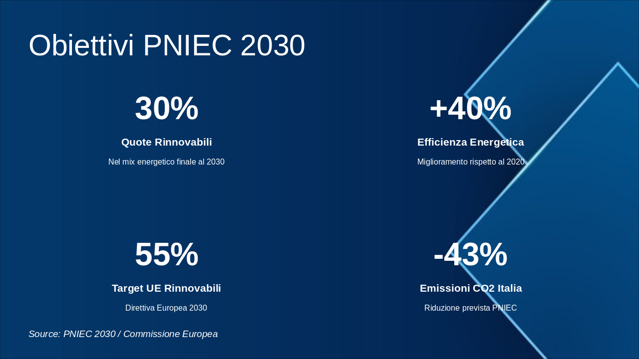 Slide 9 - Obiettivi PNIEC 2030