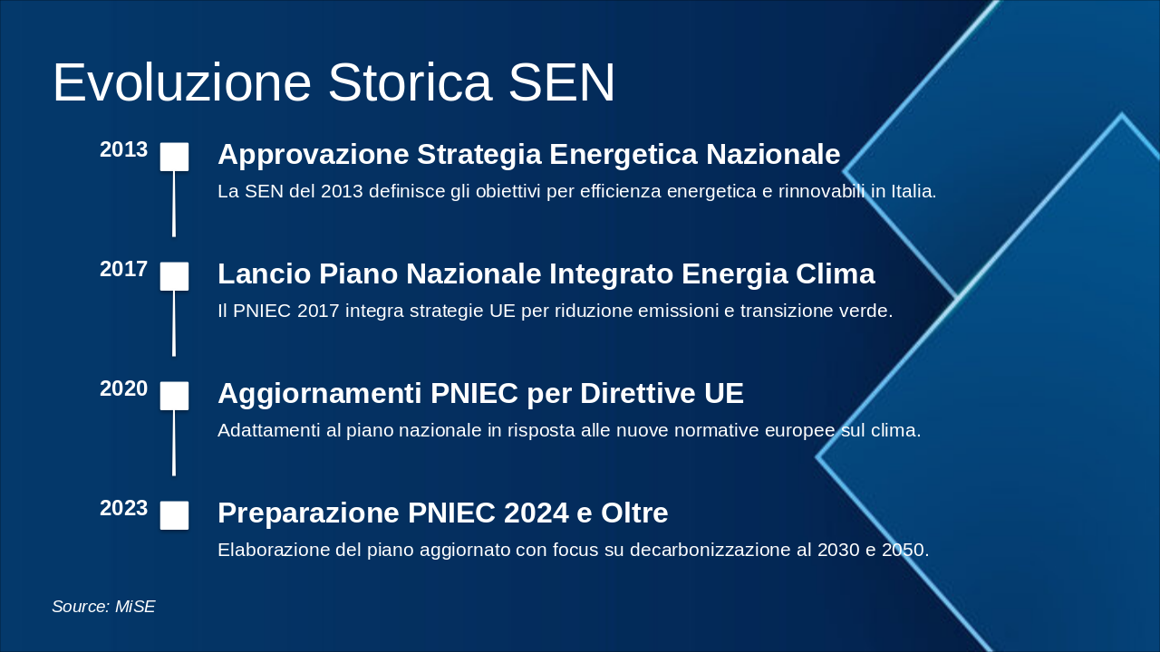 Slide 4 - Evoluzione Storica SEN