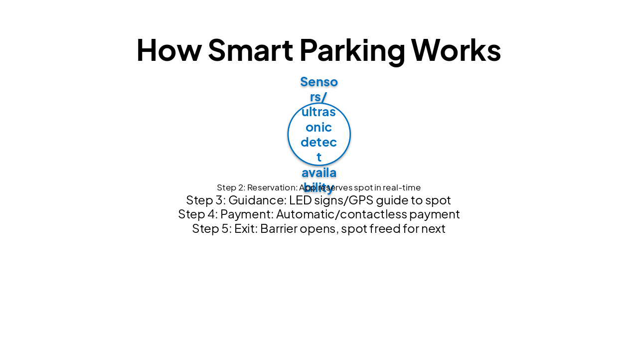 Slide 7 - How Smart Parking Works