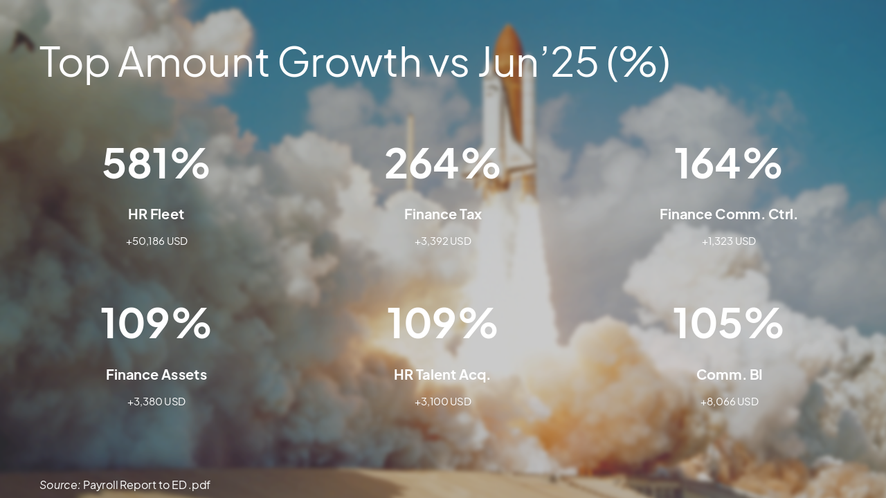 Slide 7 - Top Amount Growth vs Jun’25 (%)