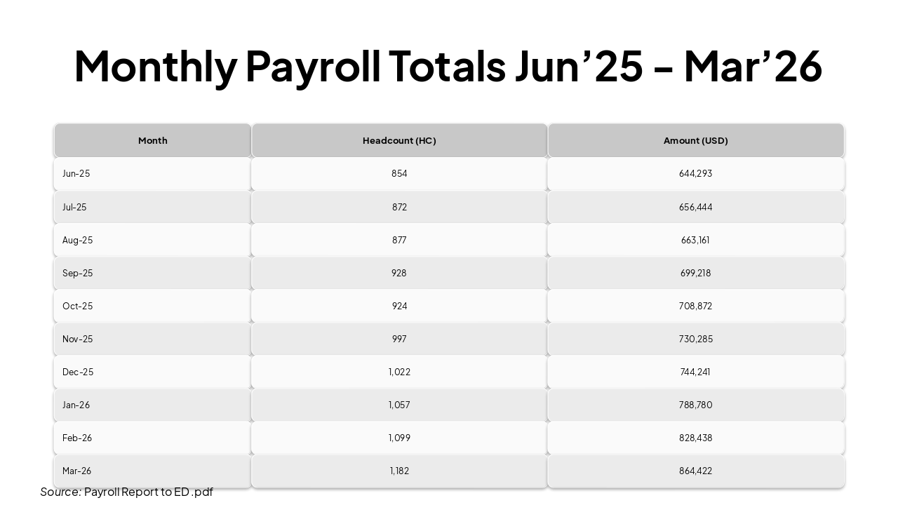 Slide 5 - Monthly Payroll Totals Jun’25 - Mar’26