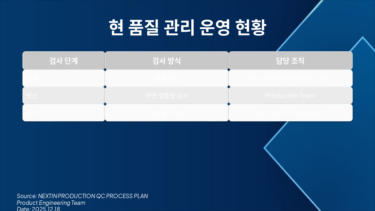 Slide 3 - 현 품질 관리 운영 현황