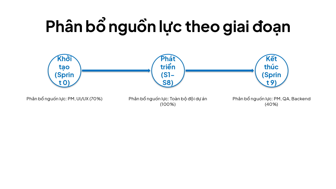 Slide 13 - Phân bổ nguồn lực theo giai đoạn