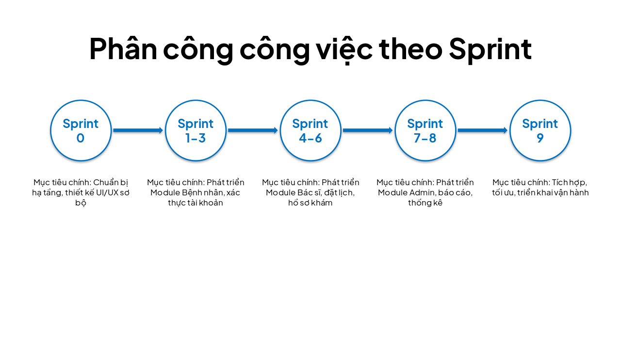 Slide 12 - Phân công công việc theo Sprint