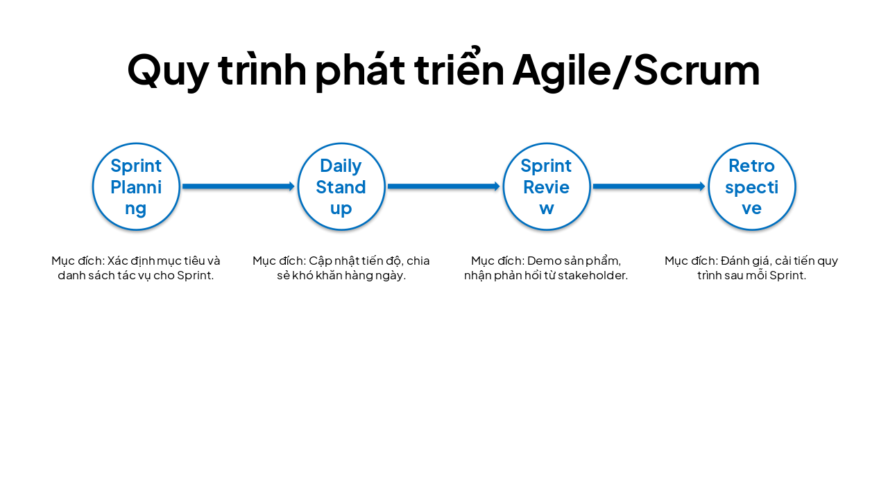 Slide 15 - Quy trình phát triển Agile/Scrum