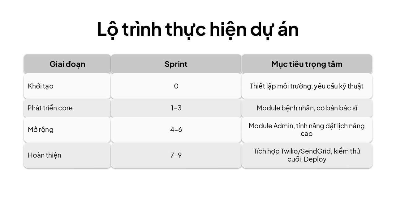 Slide 21 - Lộ trình thực hiện dự án