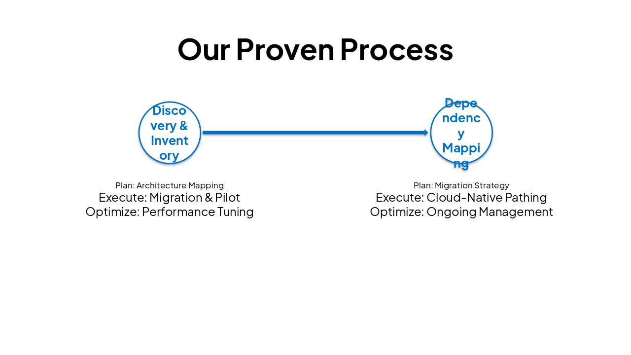 Slide 5 - Our Proven Process
