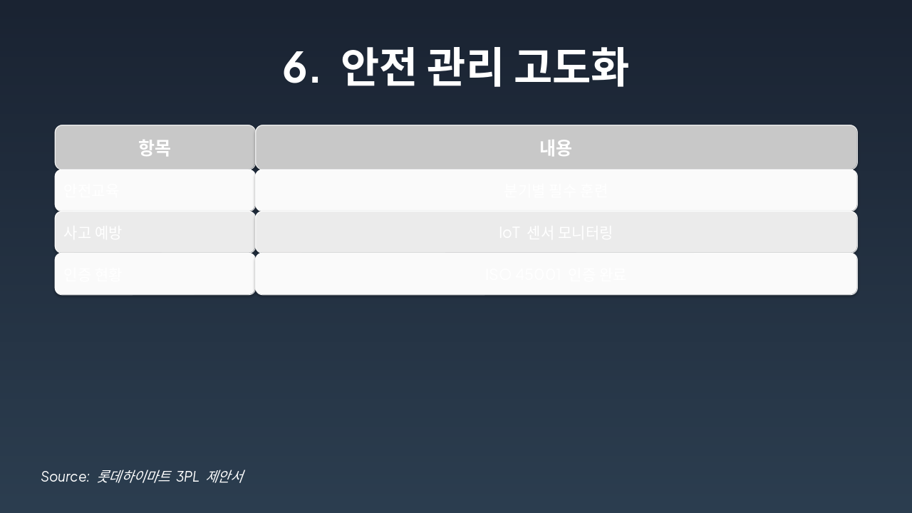 Slide 7 - 6. 안전 관리 고도화