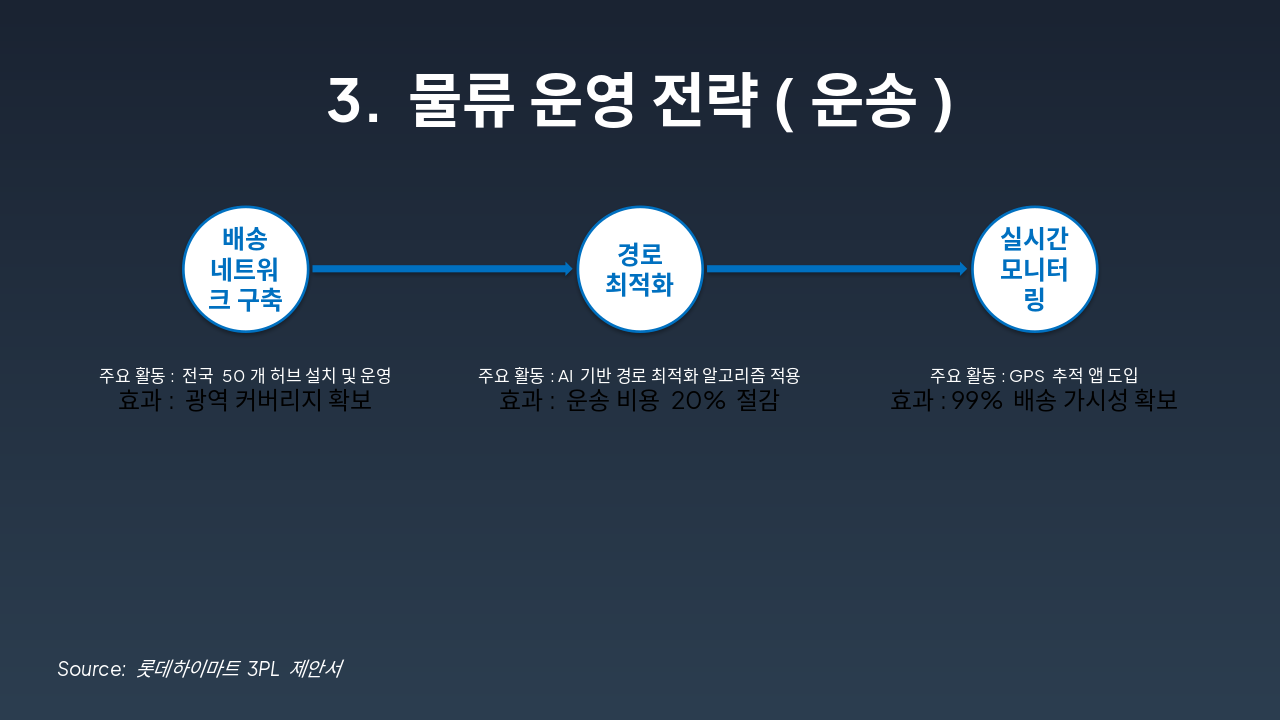 Slide 4 - 3. 물류 운영 전략(운송)