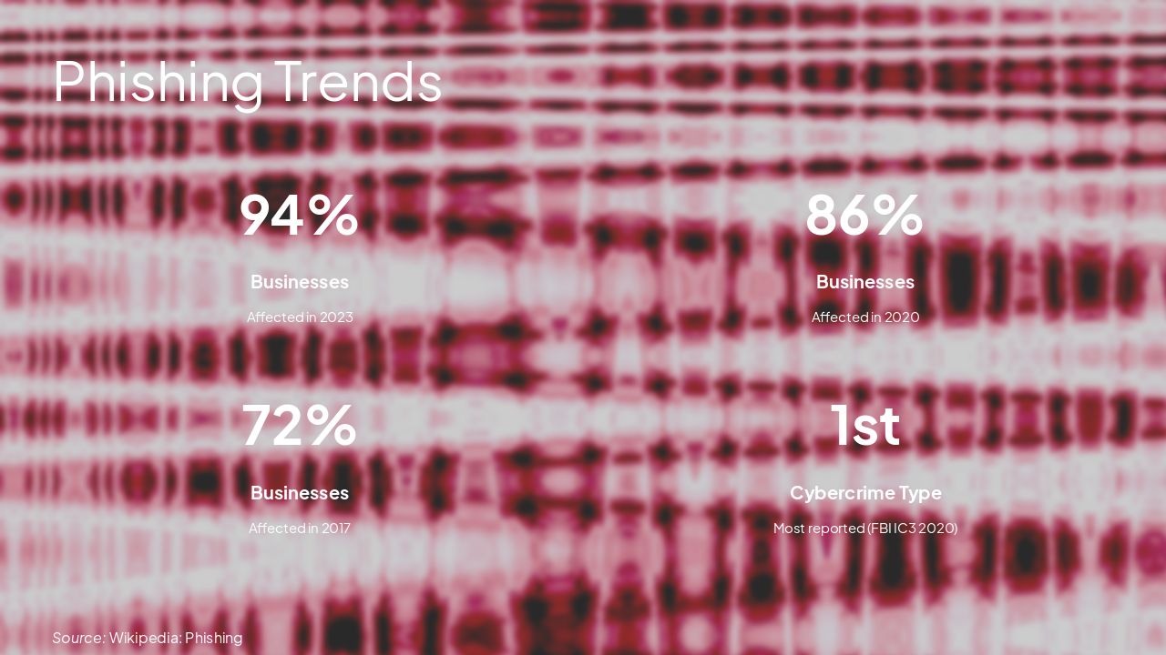Slide 7 - Phishing Trends