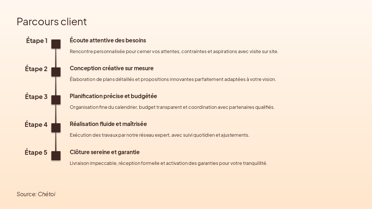 Slide 5 - Parcours client