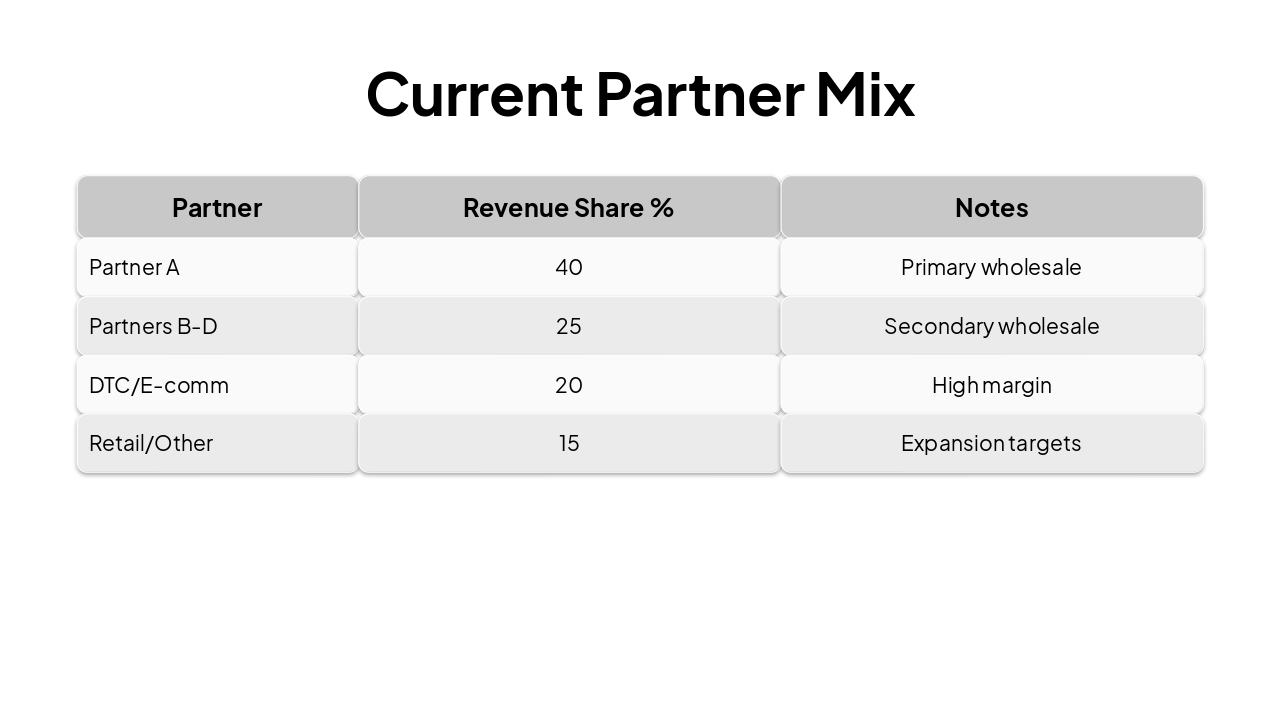 Slide 16 - Current Partner Mix