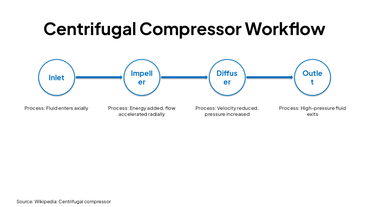 Slide 10 - Centrifugal Compressor Workflow